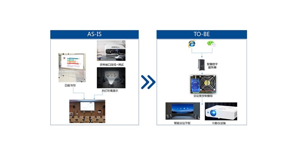 智慧楼宇智能会议平板，投影仪方案