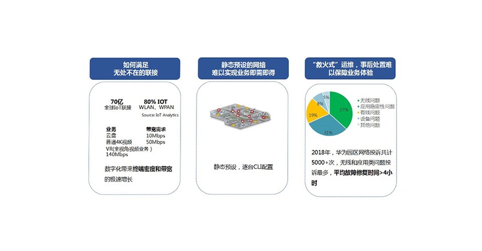 数字化空间给园区网络带来挑战