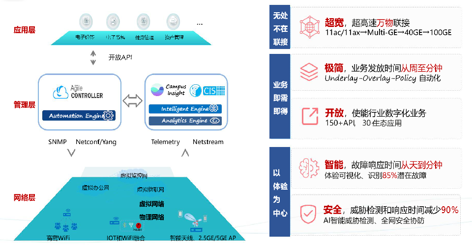 Network Solution