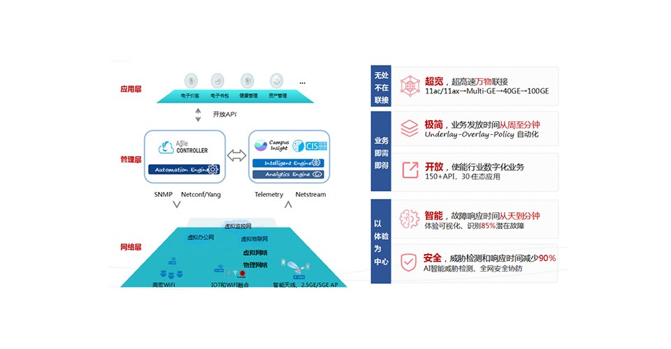 华为敏捷园区网络解决方案架构