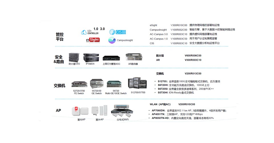 智慧园区网络解决方案产品总览